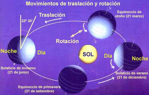 Movimientos de la tierra